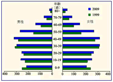 中国人口年龄结构图_人口年龄划分
