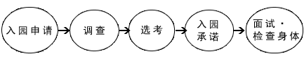 从申请开始到决定入园的流程大致是这样的