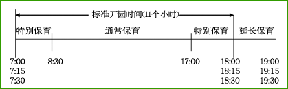 保育时间比幼稚园要长