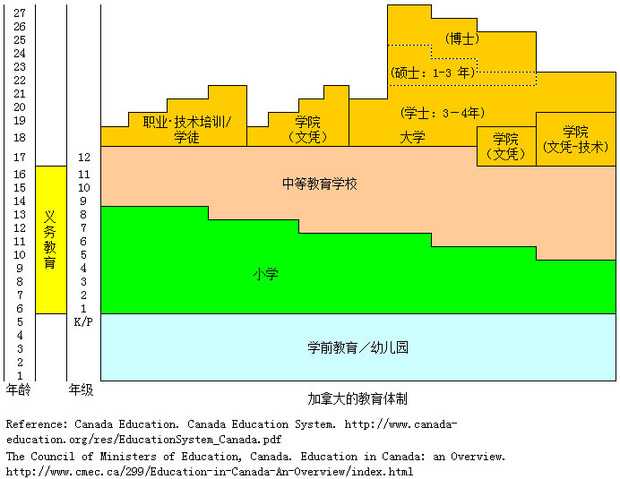 加拿大的教育体制