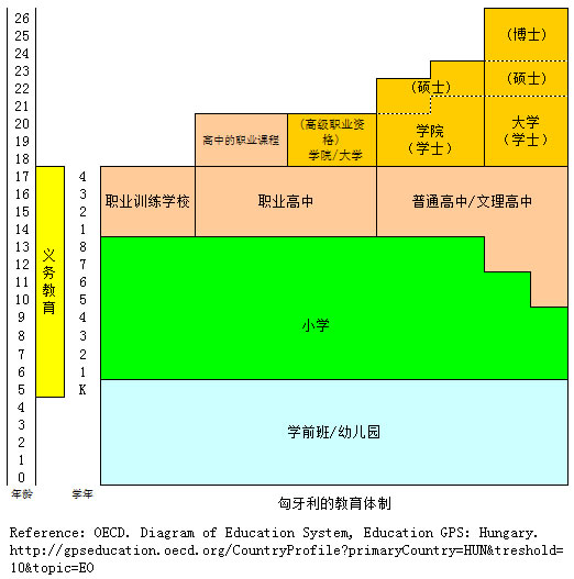 匈牙利的教育体制