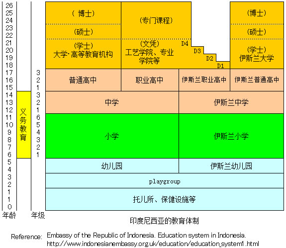 印度尼西亚的教育体制