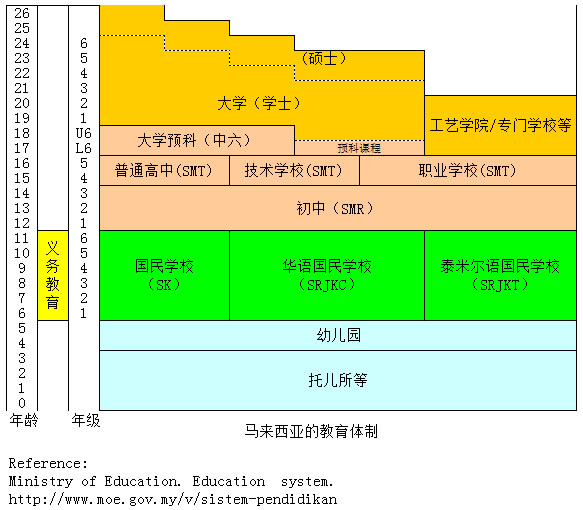 马来西亚的教育体制