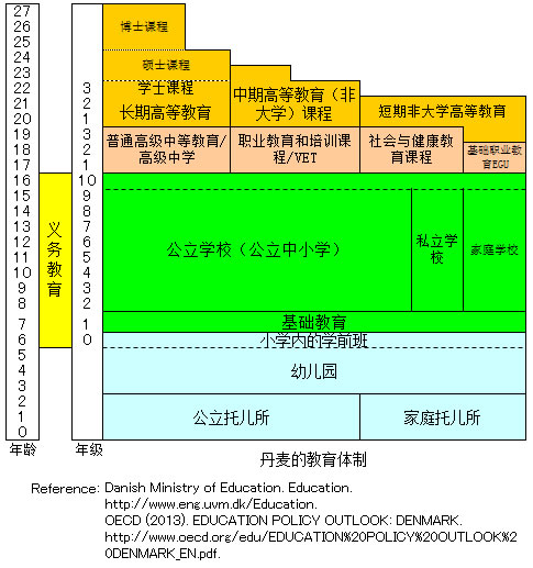 丹麦的教育体制