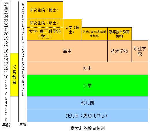 意大利的教育体制