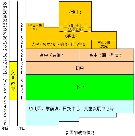 泰国的教育体制